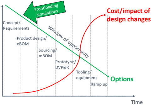 Simulation Driven Product Development