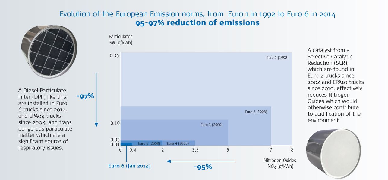Dinex European emission standards has driven down emissions of NOx and particulate matter making a huge benefit of air quality