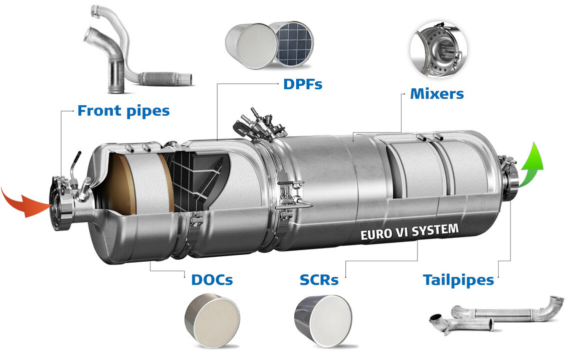 Chart of exhaust aftertreatment system
