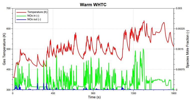 Dinex - 1D simulations reveal the fluid dynamics and catalytic emission performance of the system