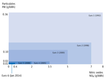 Dinex - Emission regulations has  