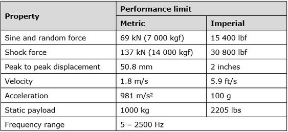 Specification chart for shaker unit