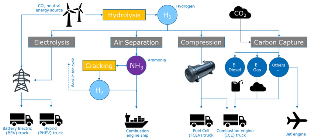 Dinex Hydrogen and Power-to-X Image