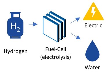 Dinex solutions for Fuel-Cell Electric Vehicles (FCEV) powered by hydrogen and electrolysis
