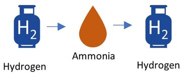 Dinex catalysts for Ammonia Cracking