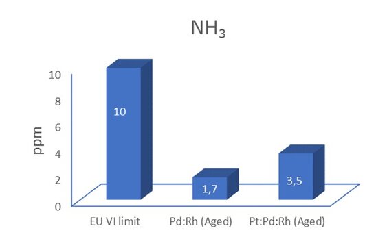 Dinex - NH3