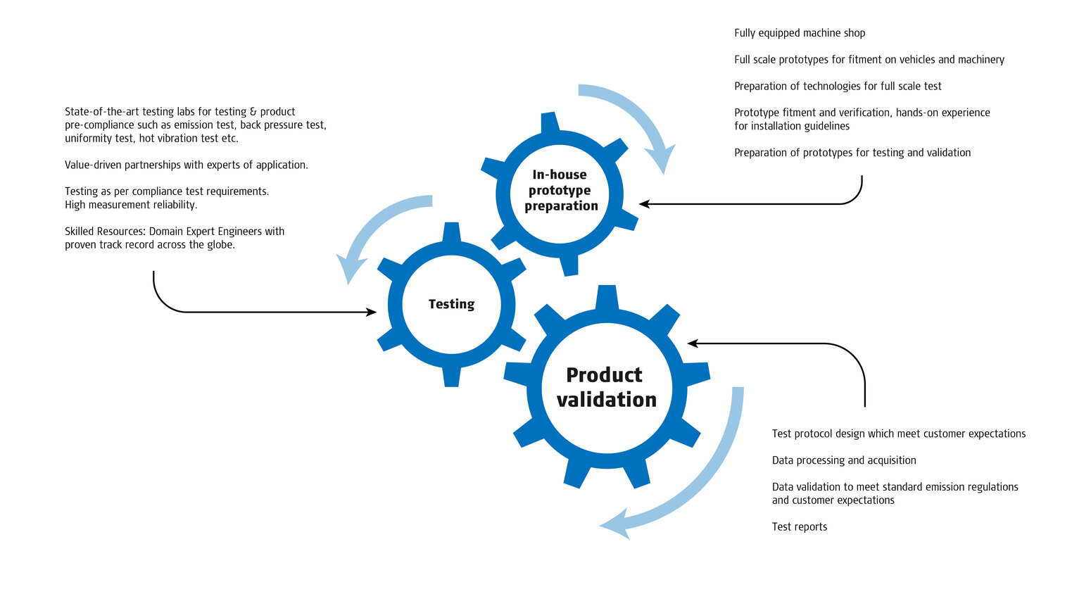 Chart elaborating on our testing, product validation, and in-house prototype preparation