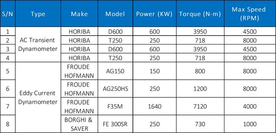 Engine dynometers table