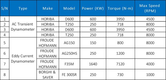 Dinex - Engine dynometers table