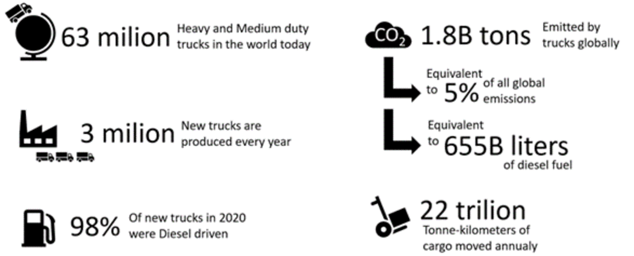 Dinex - Facts and figures about global heavy duty transportation