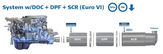Dinex - System w/DOC + DPF + SCR (Euro VI)