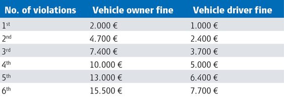 Dinex - Examples of the levels of fines in a EU country
