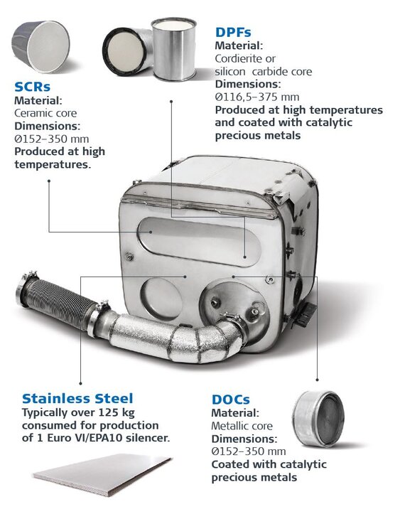 Dinex - In the footsteps of Circular Economy - A Euro VI / EPA10 silencer