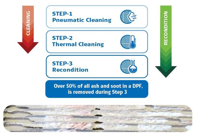 Dinex - Over 50% of all ash and soot in a DPF, is removed during Step 3