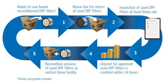 Dinex DPF Reconditioning Process