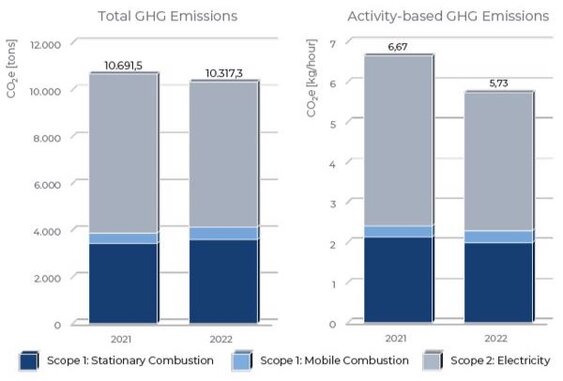 Dinex reduces it’s climate footprint