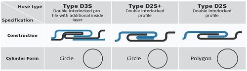 Flex Pipe for MAN, D2S+, ID=110.5 / L=393, ALU/SS