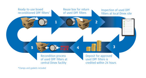 DPF Reconditioned for MAN