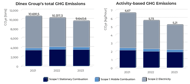 Dinex reduces it’s climate footprint