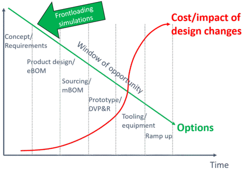 Dinex - Simulation and CAE enables engineers to frontload the development work, reducing costs and time for design changes later in the project