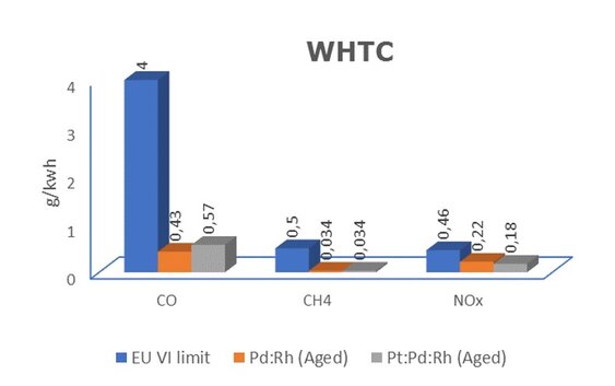 Dinex - WHTC