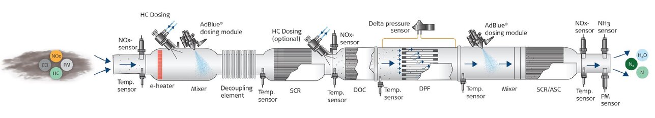 Diesel exhaust aftertreatment concept for heavy duty EU 7 engines